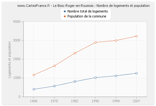 Le Bosc-Roger-en-Roumois : Nombre de logements et population